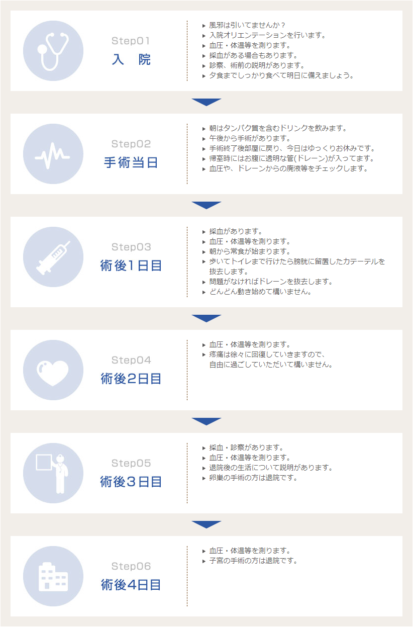 入院期間と術後の流れ