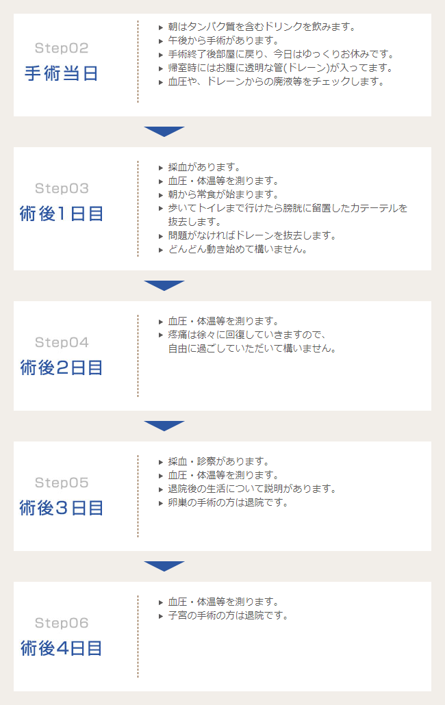 入院期間と術後の流れ
