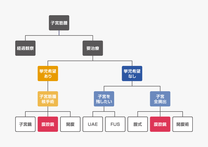 ライフステージに合わせた選択画像