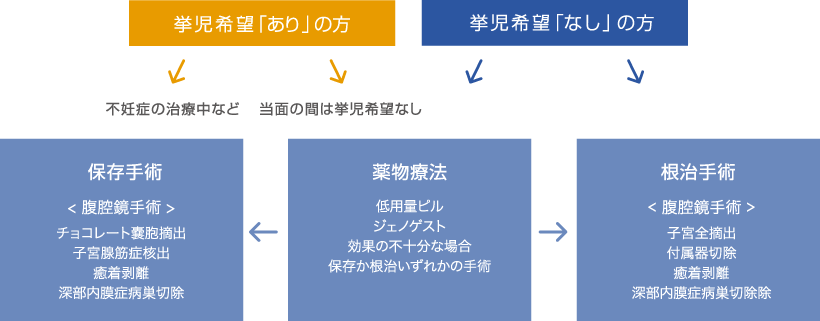 ライフステージに合わせた選択画像